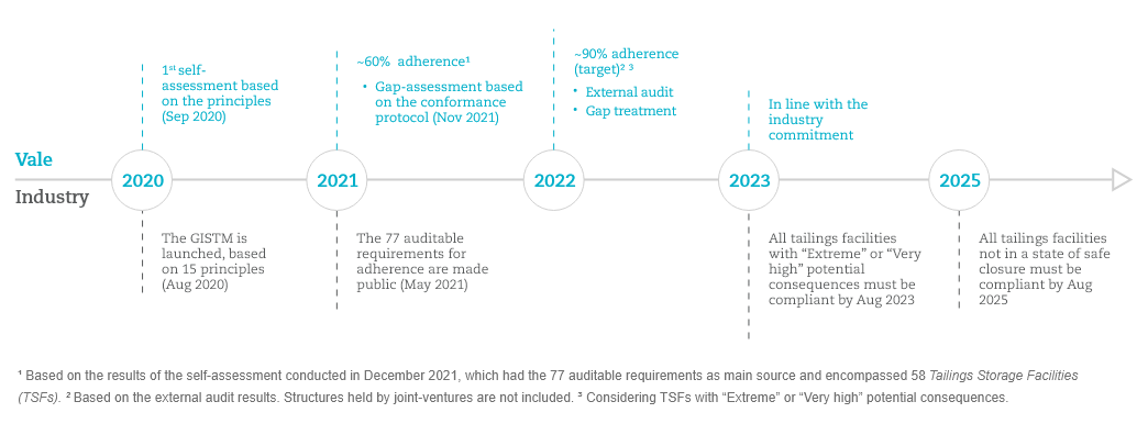 Control and Management of Dams - ESG - Vale