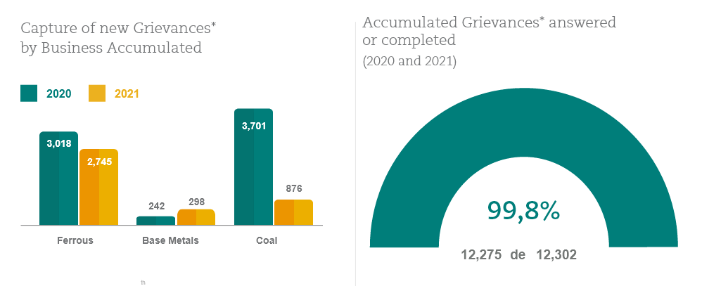 Image of two charts on “Capture of New Grievances Bby Business Acumulated” and “Accumulated Grievances Answered or Completed”, compared between 2020 and 2021.