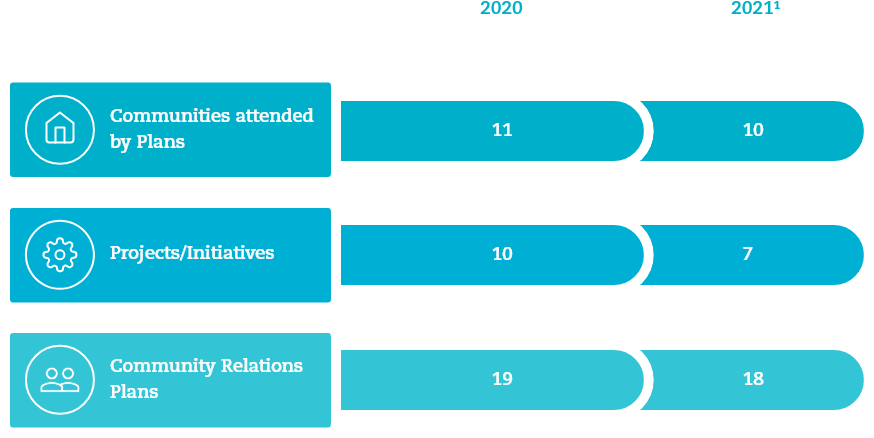 Comparison 2020/2021 on the number of “Communities attended by Plans” from 11 to 10, “Projects/Initiatives” from 10 to 7 and “Community Relations Plans” from 19 to 18. In column 2021 there is also an index ¹.