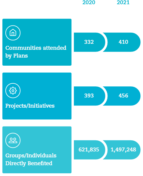 Comparison 2020/2021 on the number of “Communities attended by Plans” from 332 to 410, “Projects/Initiatives” from 393 to 456 and “Groups/Individuals Directly Benefited” from 621,835 to 1,497,248.