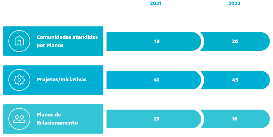 Comparativo 2020/2021 sobre o número de “Comunidades atendidas por Planos” de 2 para 18, “Projetos/Iniciativas” de 15 para 41 e “Planos de Relacionamento” de 22 para 23.