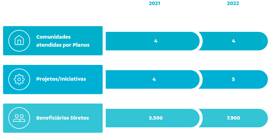 Comparativo 2020/2021 sobre o número de “Comunidades atendidas por Planos” de 4 para 4, “Projetos/Iniciativas” de 4 para 4 e “Beneficiários Diretos” de 119 para 3.050.