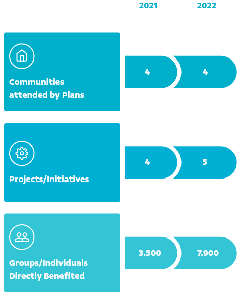 Comparison 2020/2021 on the number of “Communities attended by Plans” from 4 to 4, “Projects/Initiatives” from 4 to 4 and “Groups/Individuals Directly Benefited” from 119 to 3,050.
