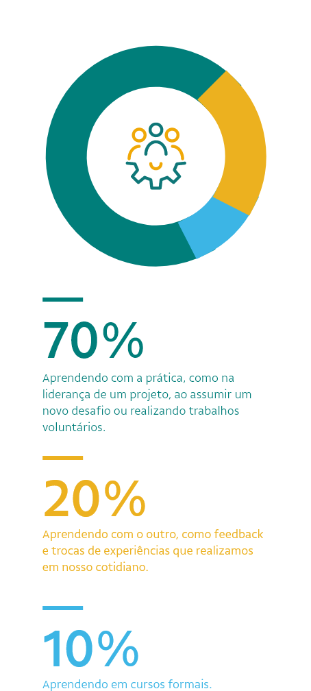 Gráfico em formato de círculo dividido em três partes: uma verde escura, maior que as outras, e que tem ligada a ela o texto “70% - Aprendendo com a prática, como na liderança de um projeto, ao assumir um novo desafio ou realizando trabalhos voluntários”. A segunda maior parte está na cor amarela e ligada ao texto “20% - Aprendendo com o outro, como feedback e trocas de experiências que realizamos em nosso cotidiano”. A menor parte está em azul claro e está ligada ao texto “10% - Aprendendo em cursos formais”. Dentro do círculo do gráfico há um ícone em verde e amarelo representando pessoas e engrenagens.