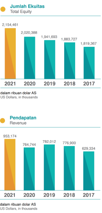 Financial Highlights - Vale